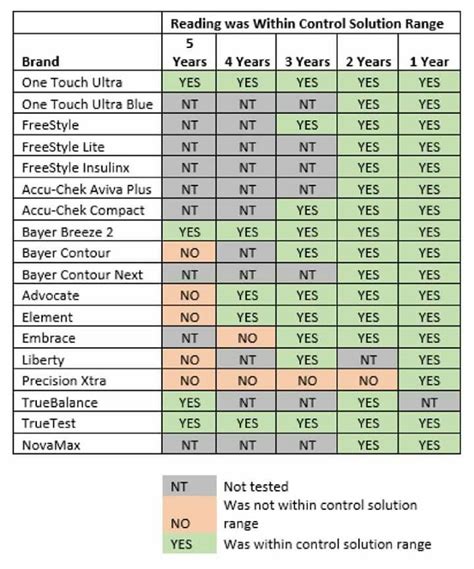 accu chek guide chart.